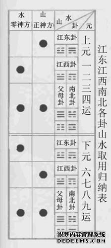 江东卦、江西卦、南北卦(图1)