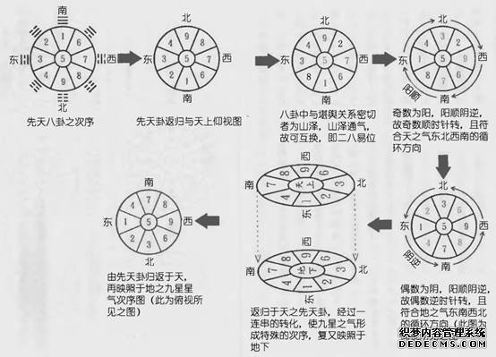 江东卦、江西卦、南北卦