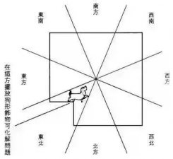 风水中阳宅缺角的危害及简单破解方法